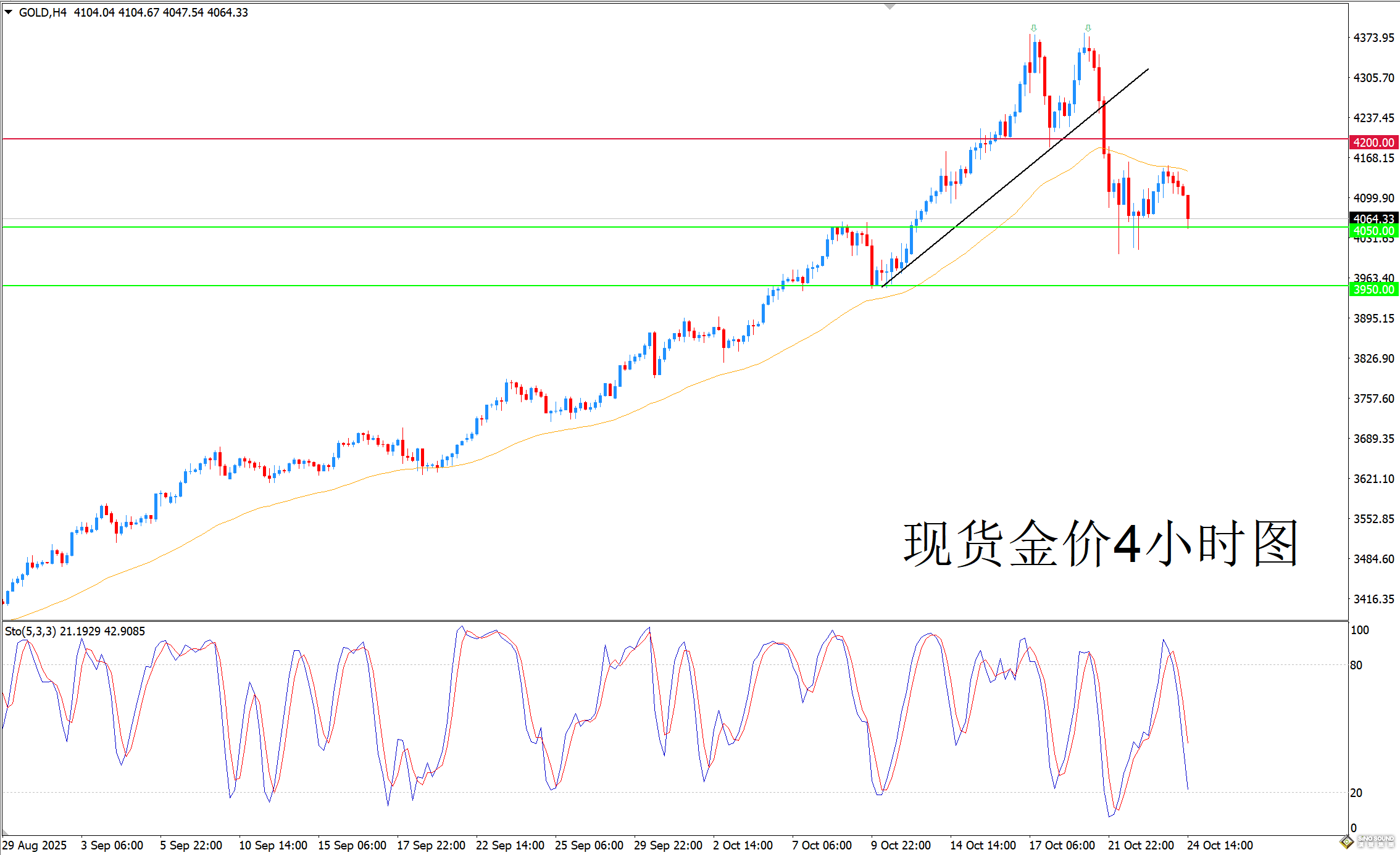 歐陽承曦：金價再現負面信號