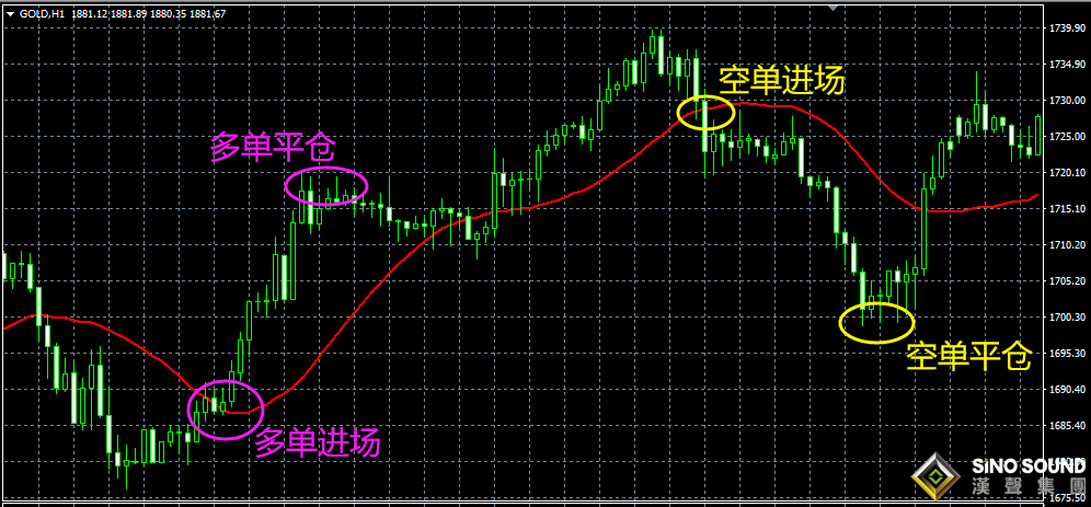 交易倫敦金單靠技術面并不足夠？