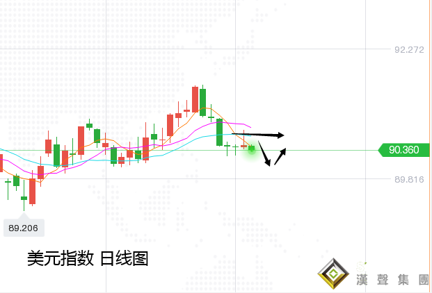 張堯浠：回撤之中博反彈、黃金本周仍偏沖高回落