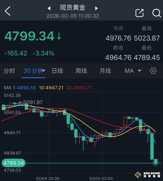 突發崩潰式行情！貴金屬市場驚現恐怖跌勢:銀價崩跌16% 金價暴跌165美元