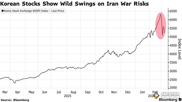 剛剛熔斷觸發！韓國股市暴跌8% 伊朗衝突升級引發恐慌 韓股為何尤其脆弱？
