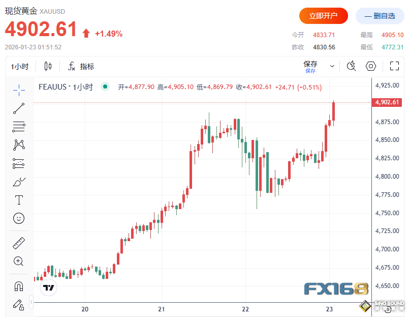 歷史性一日！特朗普再就格陵蘭表態 黃金狂飆站上4900美元、白銀突破96美元