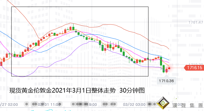 張堯浠:美指持強再產壓、黃金保持通道下行信號增強