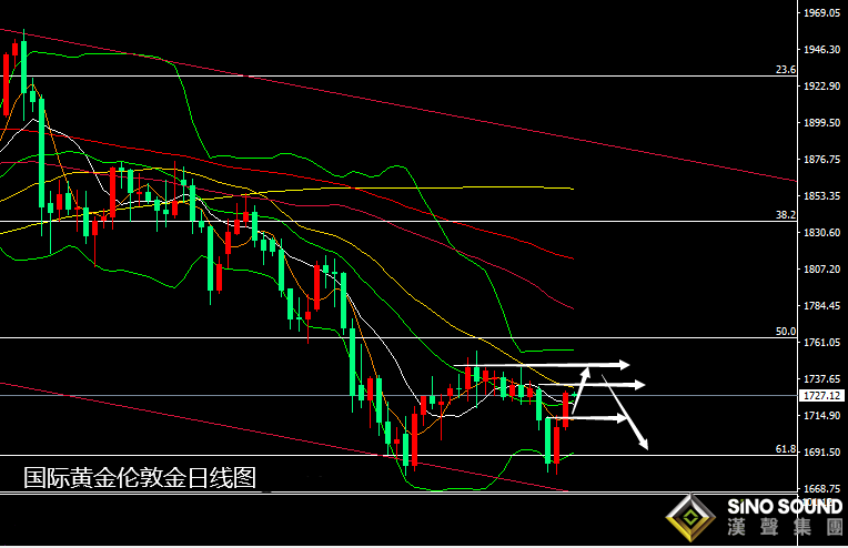 張堯浠:美指高位回落趨延續、金價反彈觀10周線壓力