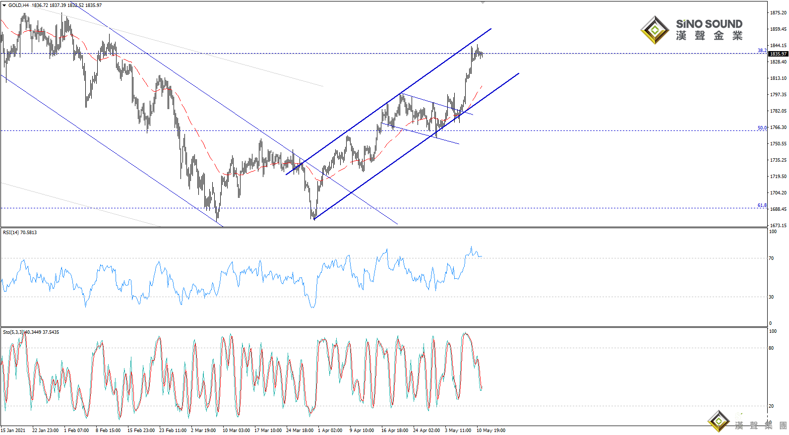 歐陽承曦:金價走勢依然積極
