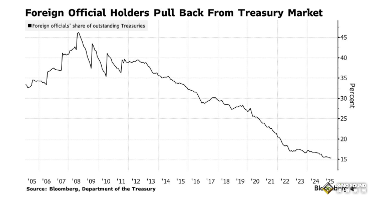 黃金暴漲之際，貨幣貶值大辯論席捲全球市場