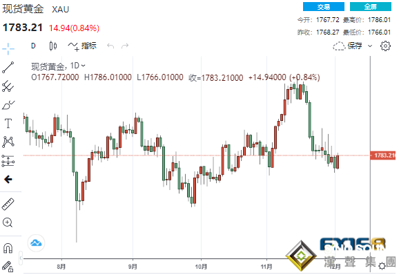 玩的就是心跳！非農喜憂參半 黃金巨震后突破1780美元、完美風暴來襲？