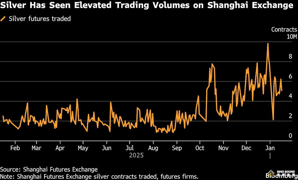 中美兩則重磅消息突襲！貴金屬遭遇“黑色星期五”：黃金“閃崩”超80美元、白銀重挫逾5%