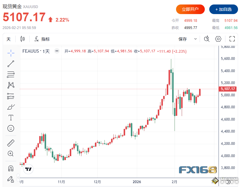 黃金周評：從4850到5100的深V大反轉！華爾街空頭“棄甲離場”，當心特朗普恐再祭出意外舉措