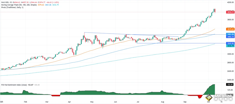 黃金突然暴力回調的原因在這！金價暴跌逾65美元 如何交易？