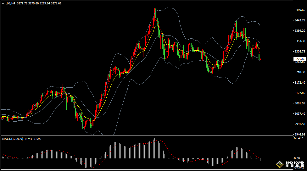 汉声张新才:[5月12日早评] 受中美贸易谈判消息影响，今日金价大幅低开回落