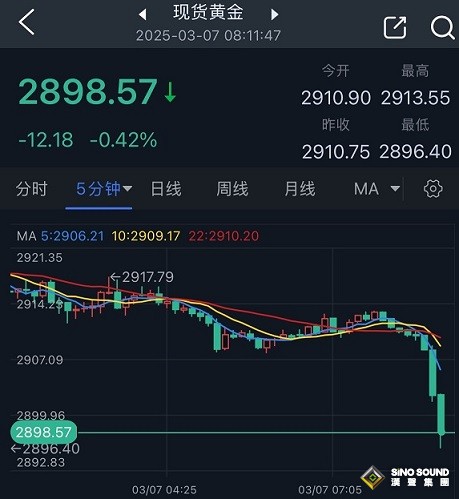 特朗普大消息引發拋售潮突襲！金價短線大跌17美元 FXStreet分析師黃金技術分析