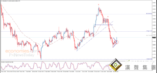 8日以来首次上涨！白银最新交易分析：这一关键水平已突破 银价有望再涨3%