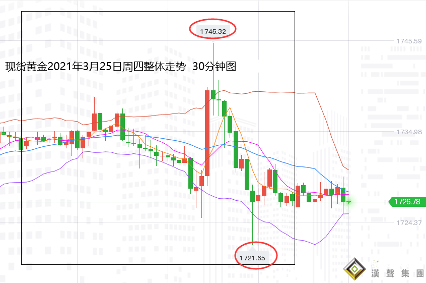 張堯浠:美元整體趨升、黃金關注30日線壓力震蕩做空