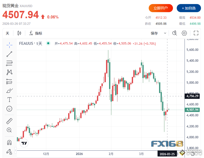 特朗普一句話引爆樂觀情緒！黃金連漲兩日 高盛堅定看多至5400美元