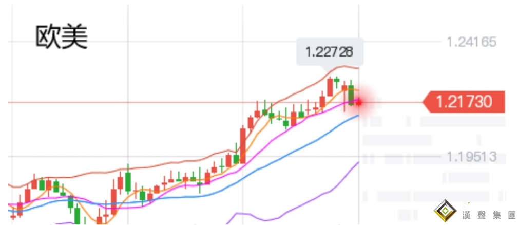 張堯浠:歐元英鎊再助美元強、黃金受挫回跌短期難解壓