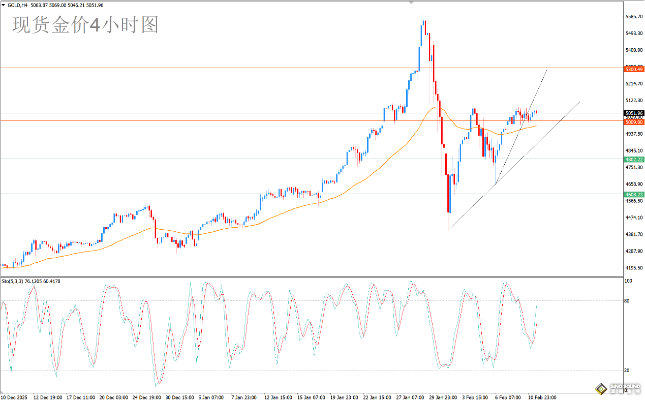 歐陽承曦：金價繼續窄幅橫盤