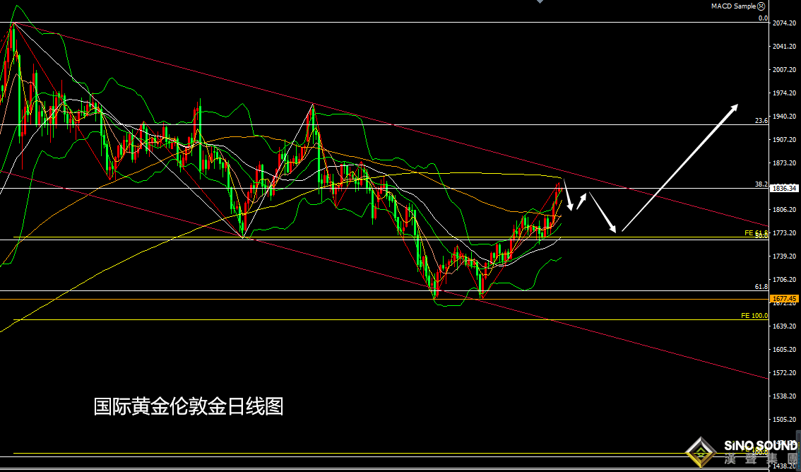 張堯浠：黃金繼續關注 200日均線阻力下方偏看回落