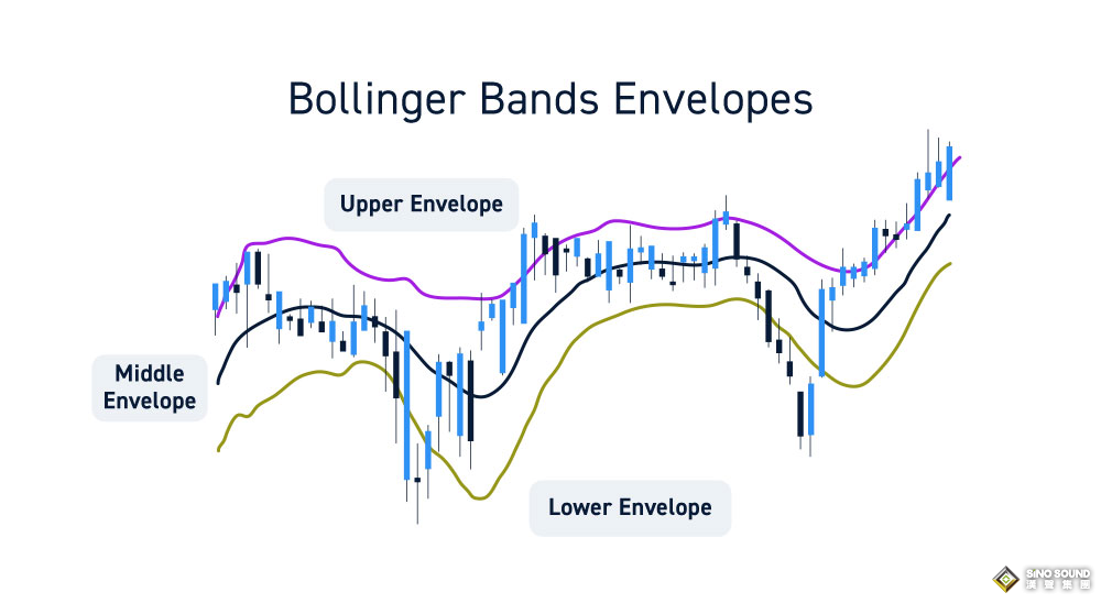 现货黄金布林带的基本用法