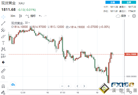 避險情緒驟然升溫！股市慘遭血洗 黃金暴拉逾20美元上演V型大反轉