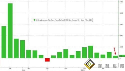 大跌眼鏡！非農意外“爆冷”、但仍不足以阻止美聯儲加快縮表？黃金短線急漲又急跌
