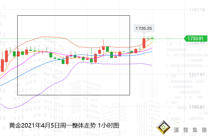張堯浠:美股再新高美元趨回落、黃金仍看反彈觀10周線