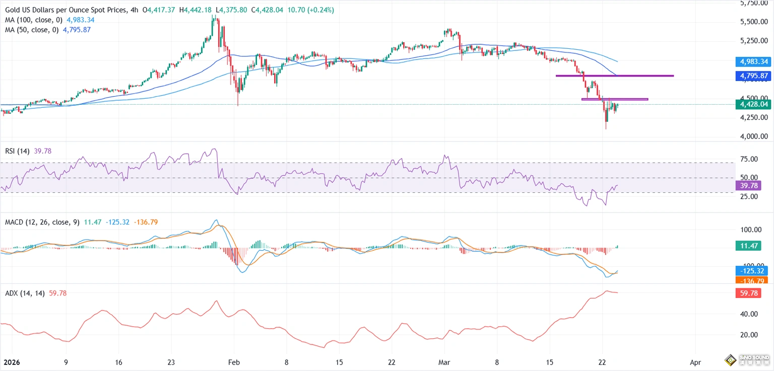 <p style="line-height: 2em; margin-bottom: 25px;">     週二（3月24日），黃金（XAU/USD）交投基調偏淡，難以延續前一日的反彈勢頭。投資者繼續評估中東地區的地緣政治進展，而美國與伊朗圍繞潛在談判釋放出的矛盾信號，使市場情緒保持謹慎。 </p> <p style="line-height: 2em; margin-bottom: 25px;">     截至發稿時，現貨黃金交投於約4391美元附近，自日內低點4305.72美元反彈。 </p> <p style="text-align: center;">     <img id="5062ff2b2f67b044975ccde560037cf1_img_36814" src="/uploadfile/thumb/06bf1fdfc837e8ea030466283de50c18.jpg" title="" alt="" width="600" height="460" border="0" vspace="0" style="width: 600px; height: 460px;"/> </p> <p style="line-height: 2em; margin-bottom: 25px; text-align: center;">     （來源：FX168） </p> <p style="line-height: 2em; margin-bottom: 25px;">     週一，美國總統唐納德·特朗普將原定針對伊朗能源基礎設施的軍事打擊計畫推遲了五天，理由是美伊之間進行了“建設性討論”。這一舉動改善了整體市場情緒，增強了市場對短期內可能達成解決方案的希望，並推動黃金自年內低點4098美元附近大幅反彈。 </p> <p style="line-height: 2em; margin-bottom: 25px;">     不過，在伊朗官員否認雙方正在進行任何談判後，這波反彈未能吸引到強勁的後續買盤，令投資者對於戰爭可能長期化的前景保持警惕。 </p> <p style="line-height: 2em; margin-bottom: 25px;">     據美媒最新報導，多名知情人士透露，伊朗在海灣地區最大的阿拉伯鄰國正考慮加入美以對伊戰爭；若德黑蘭襲擊其關鍵基礎設施，這些國家可能會被推向參戰邊緣。知情人士表示，海灣地區最強大的國家——尤其是沙特和阿聯酋——對伊朗此前襲擊其港口、能源設施和機場的行為正逐漸失去耐心。但這些人補充稱，只有在德黑蘭兌現威脅、攻擊海灣地區至關重要的電力和水務基礎設施這一“高門檻”條件下，他們才會參戰。知情人士指出，除阿曼（希望維持調解人角色）等少數國家外，大多數海灣國家正趨於這一立場。儘管如此，考慮到伊朗可能升級對其攻擊，這些國家對參戰仍持謹慎態度。一位駐該地區的歐洲外交官補充稱，他們還擔心出現另一種局面：即特朗普與德黑蘭達成協議，從而留下這些國家去獨自面對一個備受打擊且憤怒的政權。知情人士表示，許多政府還擔心，即使他們不參戰，這種情況也可能發生。 </p> <p style="line-height: 2em; margin-bottom: 25px;">     交易員同時還消化了美國初步採購經理人指數（PMI）數據。數據顯示，美國3月商業活動放緩，標普全球綜合PMI由前值51.9降至51.4，創下11個月低點。 </p> <p style="line-height: 2em; margin-bottom: 25px;">     此次放緩主要由服務業拖累，服務業PMI由51.7降至51.1，同樣創下11個月新低；相比之下，製造業表現相對更具韌性，PMI由51.6升至52.4。 </p> <p style="line-height: 2em; margin-bottom: 25px;">     自1月底觸及5594.82美元的歷史高點以來，現貨黃金累計已下跌21%。僅上周，黃金就下跌近10%，創下自2011年9月以來最差單周表現。與此同時，自本輪戰爭爆發以來，美元指數已累計上漲約3%。 </p> <p style="line-height: 2em; margin-bottom: 25px;">     市場觀察人士認為，本輪金價下跌是宏觀因素與倉位調整共同作用的結果。 </p> <p style="line-height: 2em; margin-bottom: 25px;">     渣打銀行高級投資策略師Rajat Bhattacharya表示：“儘管在伊朗衝突爆發初期，黃金一度因避險需求而上漲，但近期價格已經出現回落。” </p> <p style="line-height: 2em; margin-bottom: 25px;">     他在發給CNBC的郵件中補充稱：“這種情況在市場壓力加劇階段經常出現——投資者會通過籌集現金來應對追加保證金要求，或在還能兌現利潤的資產上先行獲利了結。”他還指出，近期美元走強同樣打壓了黃金需求。 </p> <p style="line-height: 2em; margin-bottom: 25px;">     市場參與者也在重新評估對美國貨幣政策的預期。持續的通脹壓力降低了美聯儲激進降息的可能性，並使美債收益率維持在較高水準。 </p> <p style="line-height: 2em; margin-bottom: 25px;">     收益率上升削弱了黃金這類非生息資產的吸引力。週二，美國10年期國債收益率上漲約5個基點，至4.384%。 </p> <p style="line-height: 2em; margin-bottom: 25px;">     一些分析師指出，此輪拋售本質上也是在地緣政治不確定性和結構性需求推動下，金價經歷長期上漲後的自然修正。去年黃金累計上漲超過64%。 </p> <p style="line-height: 2em; margin-bottom: 25px;">     eToro市場分析師Zavier Wong表示：“黃金近期漲至歷史新高，驅動力與其說是通脹，不如說是更廣泛的信心流失：財政赤字擴大、地緣政治碎片化，以及各國央行悄然推動儲備多元化、降低對美元的依賴。” </p> <p style="line-height: 2em; margin-bottom: 25px;">     他進一步指出：“經歷了這樣一輪漲勢之後，部分倉位回吐幾乎不可避免。過去一年，黃金一直是表現較好的資產之一，而一旦市場波動加劇，杠杆資金和機構投資者往往會選擇降低敞口。” </p> <p style="line-height: 2em; margin-bottom: 25px;">     儘管當前市場對黃金短線走勢轉趨悲觀，但行業觀察人士整體仍維持其中長期建設性看法。他們認為，地緣政治風險、財政狀況擔憂以及全球央行持續購金等結構性因素，仍將繼續支撐黃金的長期牛市邏輯。 </p> <h4 id="a811f" style="line-height: 2em; margin-bottom: 25px;">     技術分析：關鍵均線下方空頭仍占主導 </h4> <p>     <img ignore="1" src="https://static.fx168api.com/img/user/e7480e51ba115b2a34770fa4628fbdfa/outside1774371907645" style="border: 0px; vertical-align: bottom; display: block; margin: 0px auto; max-width: 100%;"/> </p> <p style="line-height: 2em; margin-bottom: 25px;">     (圖源：FXStreet) </p> <p style="line-height: 2em; margin-bottom: 25px;">     FXStreet分析師Vishal Chaturvedi指出，從4小時圖來看，短線偏向仍然看空，因為價格繼續運行在下行的50週期和100週期簡單移動均線（SMA）下方，凸顯出持續存在的拋售壓力。 </p> <p style="line-height: 2em; margin-bottom: 25px;">     相對強弱指數（RSI）報39，仍低於50榮枯分界線，表明儘管金價較此前超賣狀態出現一定修復，但賣方依然掌握動能優勢。 </p> <p style="line-height: 2em; margin-bottom: 25px;">     MACD指標則自深度負值區域回升，MACD線向上穿越信號線，柱狀圖也轉入正值區間，暗示空頭動能正在減弱，但尚未真正出現反轉。因此，在修正性反彈展開的同時，賣方仍然佔據一定優勢。 </p> <p style="line-height: 2em; margin-bottom: 25px;">     上行方面，4450至4500美元區域構成第一道阻力，更強阻力則位於50日均線附近的4795美元以及100日均線所在的4983美元，後者緊鄰5000美元整數關口下方。 </p> <p style="line-height: 2em; margin-bottom: 25px;">     下行方面，4300美元構成初步支撐，其後是4098美元，屆時逢低買盤或有望入場。不過，若價格持續跌破這一水準，則可能為進一步下行打開空間。 </p> <p>     <br/> </p>