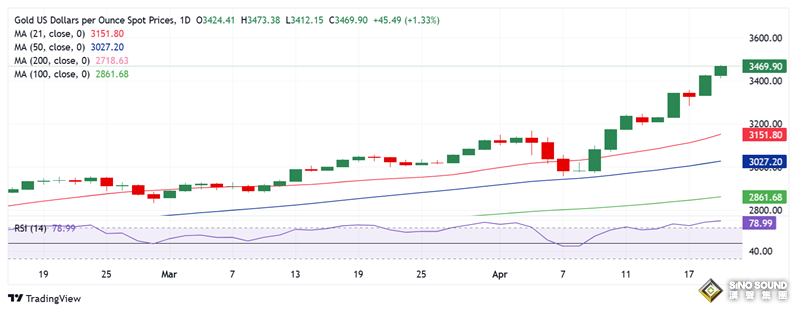 特朗普關稅新消息加劇黃金瘋漲行情！金價暴漲超70美元