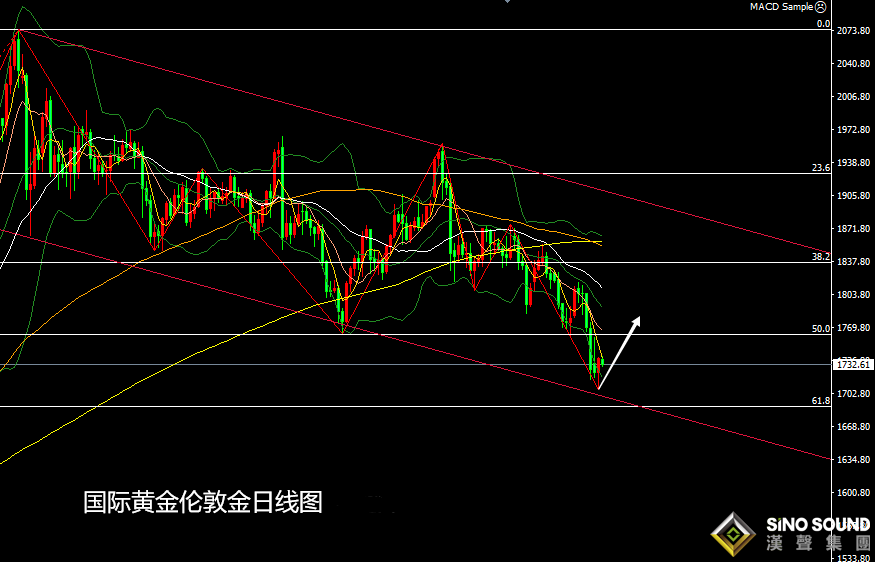 張堯浠:美指回落黃金結束五連陰、短期反彈動能看延續