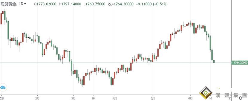 周評：震驚全球！美聯儲之“鷹”引爆行情 美元兇狠反彈，黃金暴跌，大宗商品遭血洗