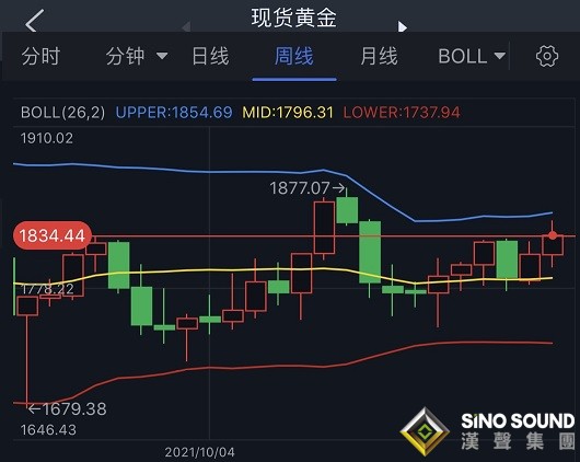 黃金周評：多頭再度爆發！金價大漲17美元、一度逼近1850 下周美聯儲決議恐引爆行情