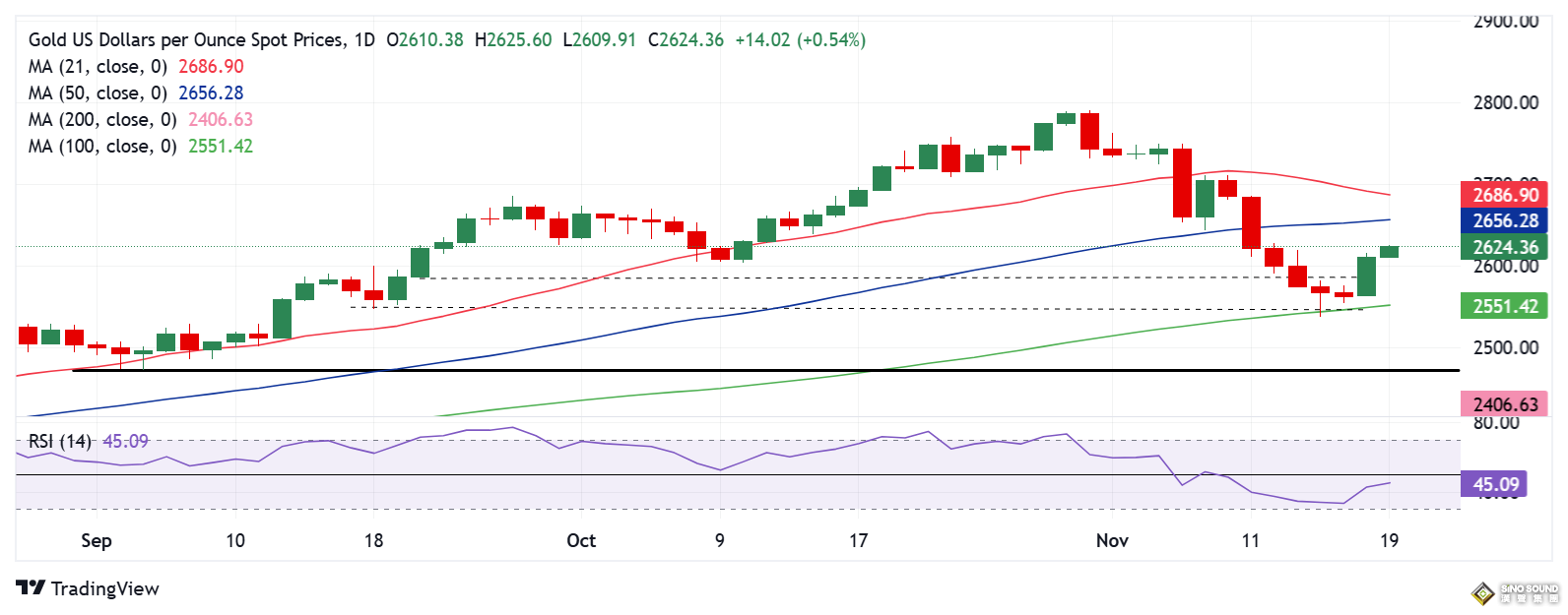 黃金接連大漲後如何交易？這一水準恐成強勁阻力 FXStreet高級分析師金價技術分析