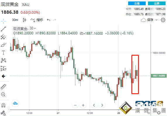 突然逆轉！美國GDP意外萎縮 黃金急漲又急跌、一波大跌正在醞釀？