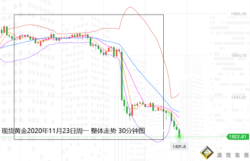 張堯浠:美經濟超預期樂觀、白銀下看22.50黃金等待1763