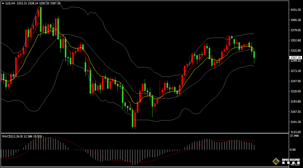 漢聲張新才:[5月27日晚評]日內金價短線跳水回落，晚間關注數據影響波動