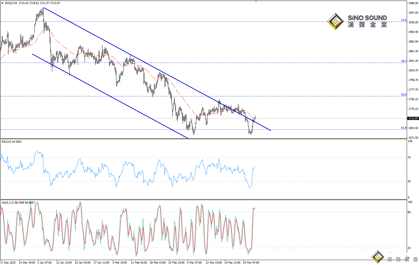 歐陽承曦:現貨金價正在修復