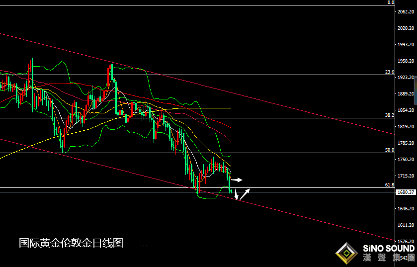 張堯浠:基建計劃推動美元飆升、黃金下行看百周線支撐