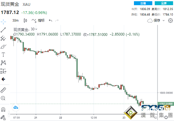 鮑威爾恐將由“鴿”轉“鷹”？美元美債收益率雙升 黃金大跌近30美元直逼1780