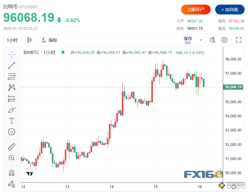 市場情緒又變了！初請驚豔亮相、美聯儲官員放”鷹“ 美元美股上漲、原油大跌4%