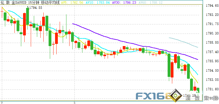黃金短線突然急跌！金價逼近1780美元 美聯儲決議重磅來襲 警惕金價遭遇更大拋售