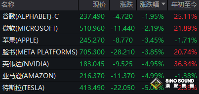 美股遭遇 "黑色星期五"：納指暴跌 3.56%，創四月來最大跌幅，全球風險資產集體承壓