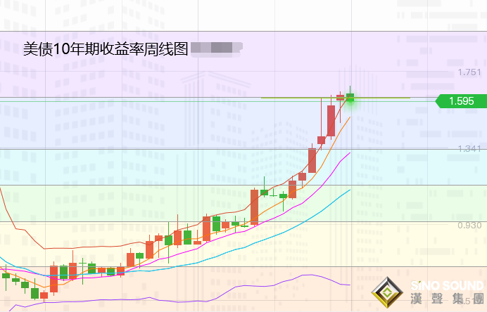 張堯浠:美元美股續走高、美債助推黃金仍看偏漲上行