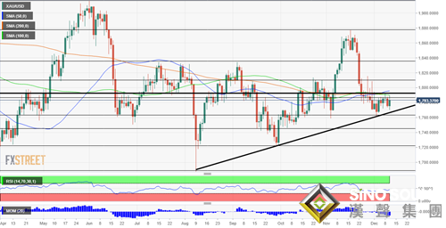 下周前瞻：CPI爆表市場反應怪異的原因找到了！美聯儲等三大央行即將驚艷亮相 黃金前景堪憂？