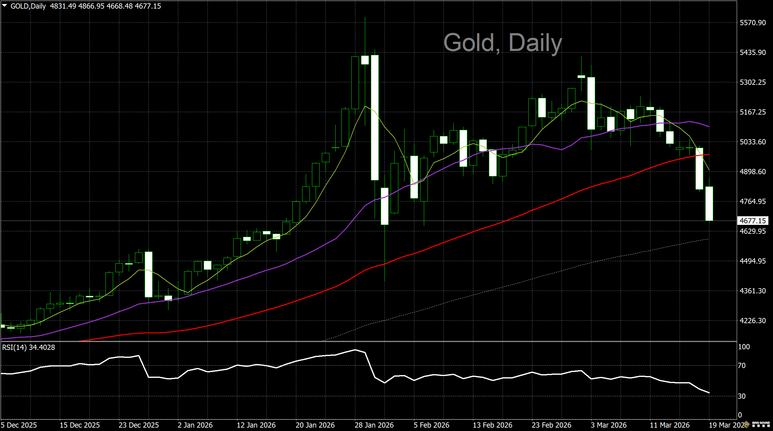 漢聲李義文:[3月19日]利率長期高企 空頭佔據主導