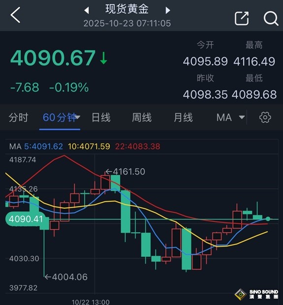 一則大消息突襲點燃避險!金價巨震157美元 接下來如何交易? 一則大消息突襲點燃避險!金價巨震157美元 接下來如何交易?