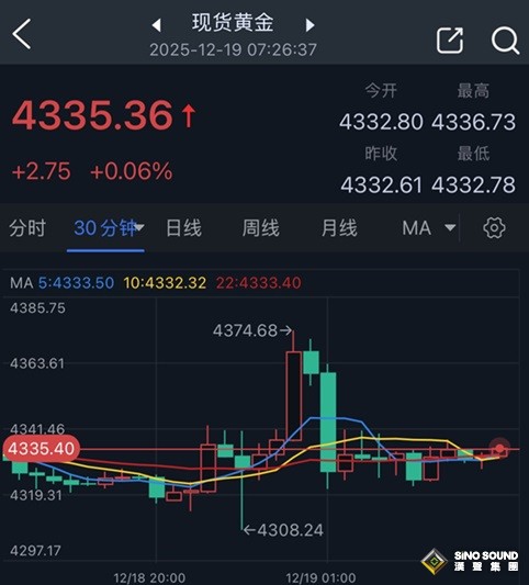 發生了什麼？美CPI大爆冷 金價飆升逼近歷史高位後突然暴跌