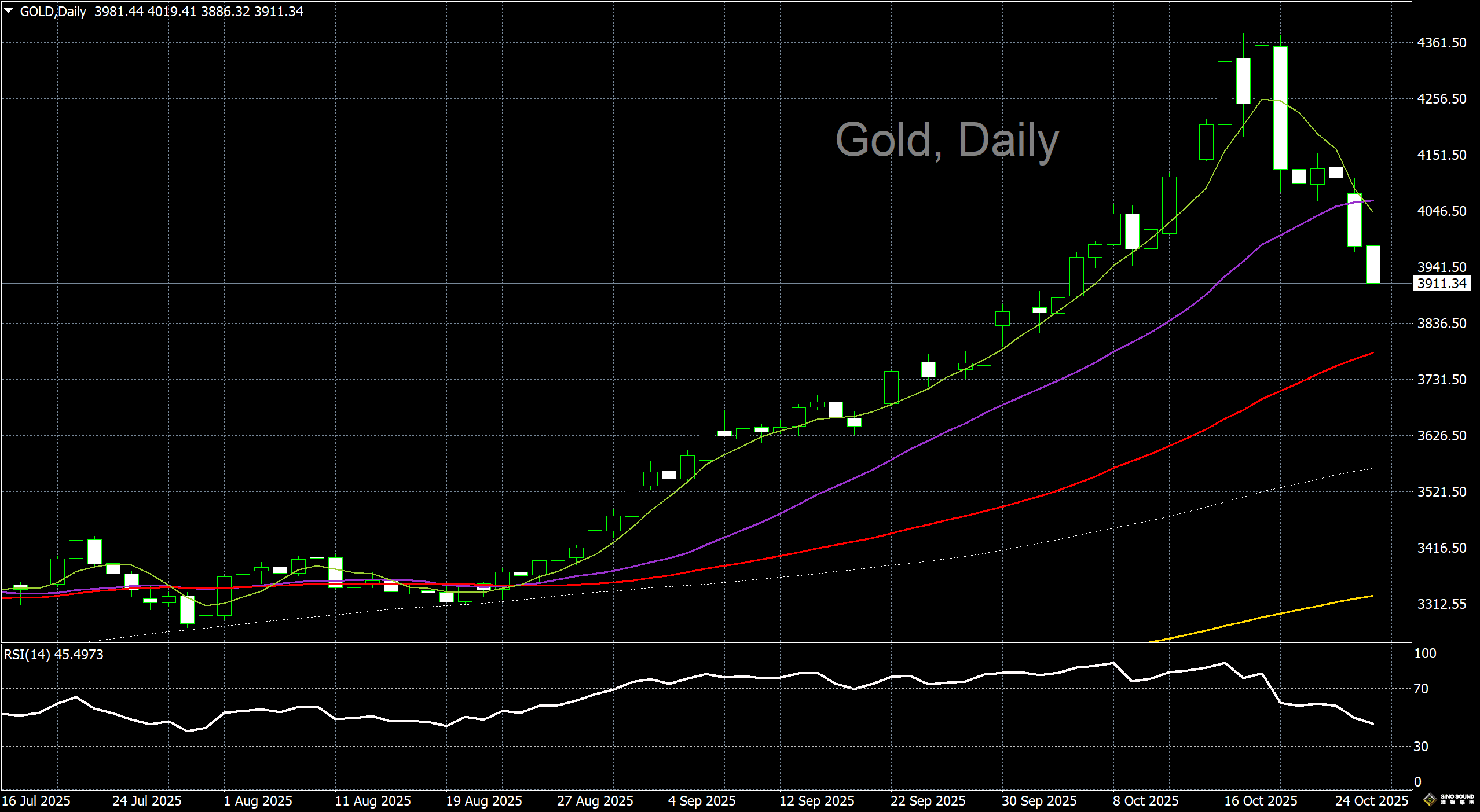 漢聲李義文:[10月28日]貿易樂觀情緒 繼續打壓金價