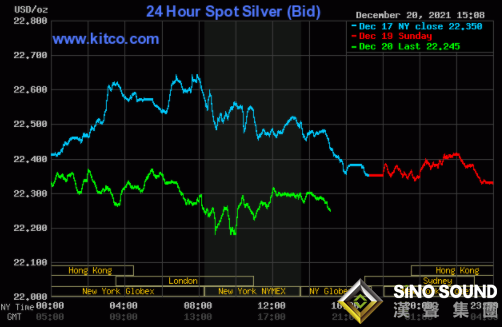 黃金下破1800后前景堪憂？當心金價或大跌逾40美元 黃金、白銀和銅最新走勢分析