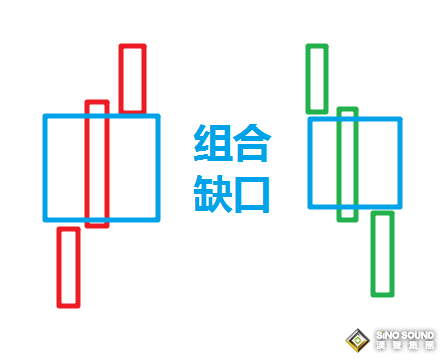 倫敦金的走勢圖怎麼看：以組合缺口的角度