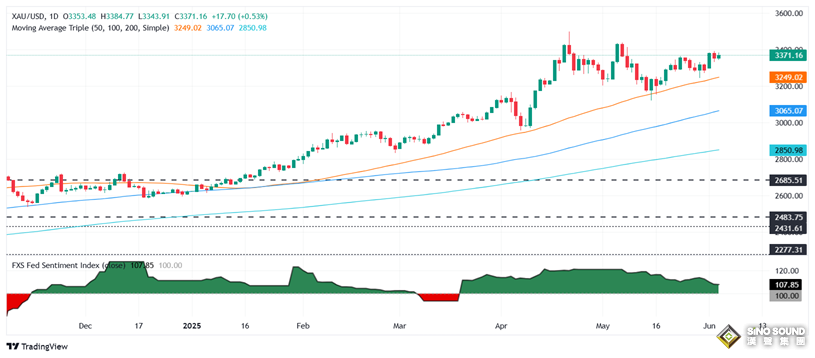 美國兩大關鍵數據“爆雷”、特朗普升級貿易緊張局勢！金價大漲近20美元 如何交易黃金？